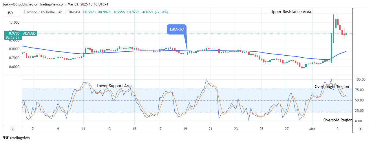 Cardano (ADAUSD) Remains Open for Bullish Expansion