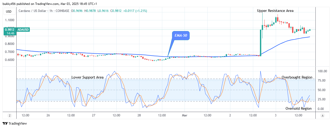 Cardano (ADAUSD) Remains Open for Bullish Expansion