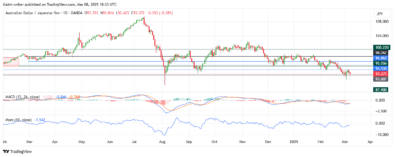 AUDJPY Buyers Regain Strength Near 92.500