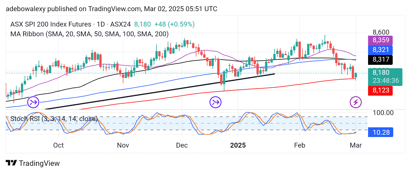 Australia 200 (ASX 200) Trend Reverses as Market Enters a Losing Streak