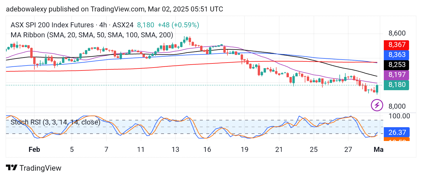 Australia 200 (ASX 200) Trend Reverses as Market Enters a Losing Streak