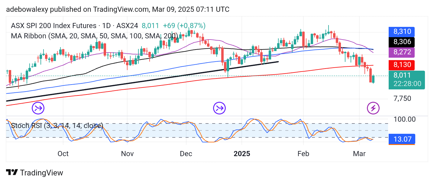 Australia 200 (ASX 200) Slightly Recovers Above the 8,000 Threshold