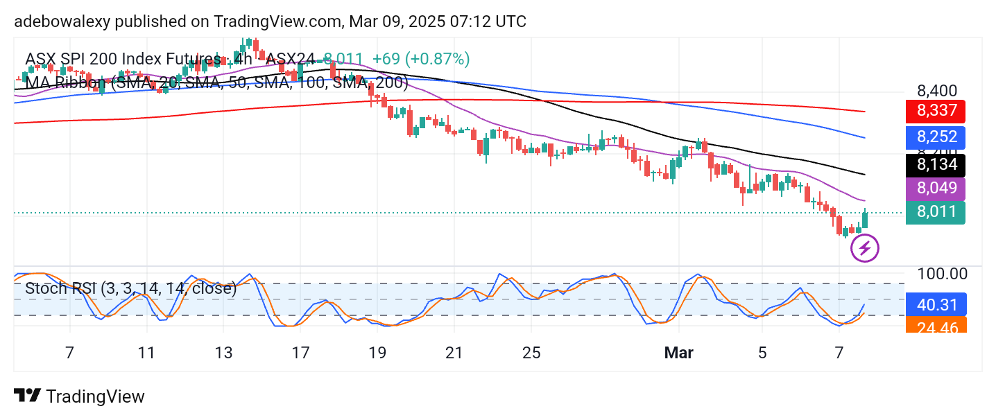 Australia 200 (ASX 200) Slightly Recovers Above the 8,000 Threshold