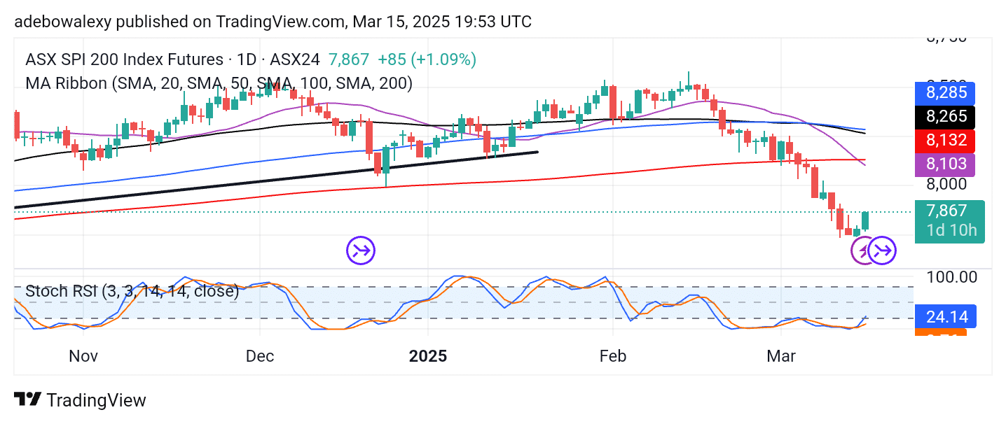 Australia 200 (ASX 200) Finds Solid Ground