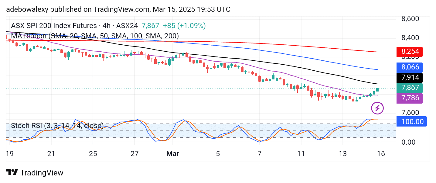 Australia 200 (ASX 200) Finds Solid Ground