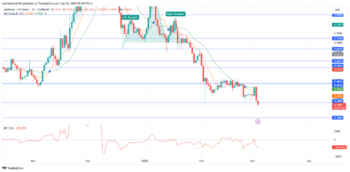 Arbitrum Price Forecast: ARBUSD Slips Below the $0.3800 Critical Level