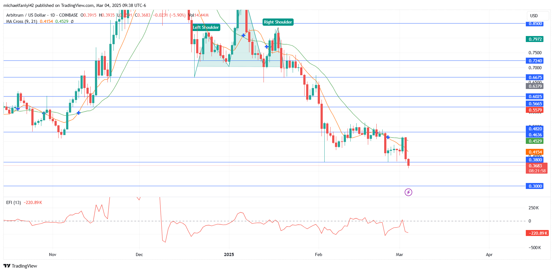 Arbitrum Price Forecast: ARBUSD Slips Below the $0.3800 Critical Level