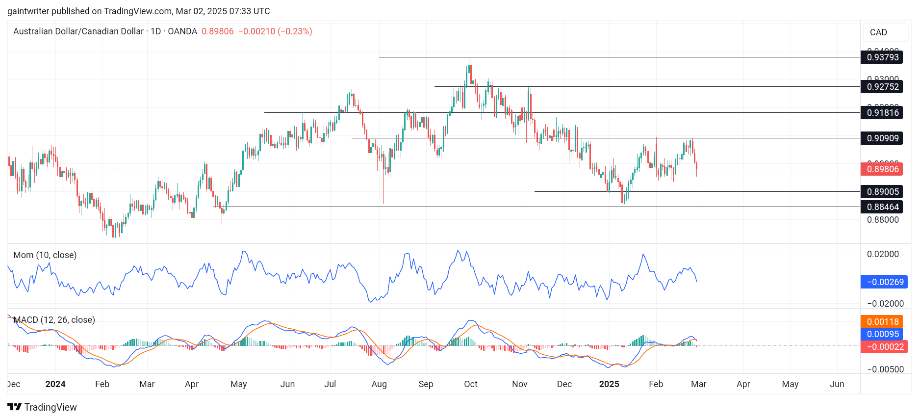 Weekly Analysis for AUDNZD, EURNZD, NZDCHF, EURGBP, and AUDCAD (February 24 – February 28th, 2025)