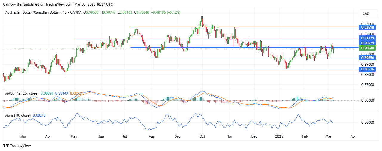 Weekly Analysis for AUDNZD, EURNZD, NZDCHF, EURGBP, and AUDCAD (March 3-8, 2025)