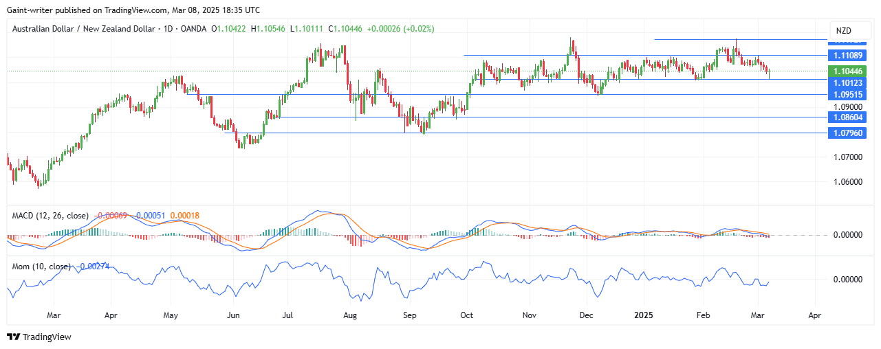 Weekly Analysis for AUDNZD, EURNZD, NZDCHF, EURGBP, and AUDCAD (March 3-8, 2025)