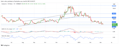 Avalanche Price Forecast - Avalanche Buyers Show Slow Reaction as Market Remains Under Bearish Pressure