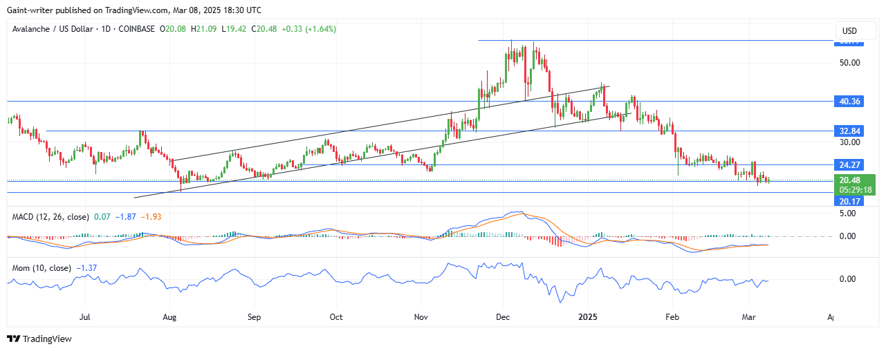 Avalanche Price Forecast - Avalanche Buyers Show Slow Reaction as Market Remains Under Bearish Pressure