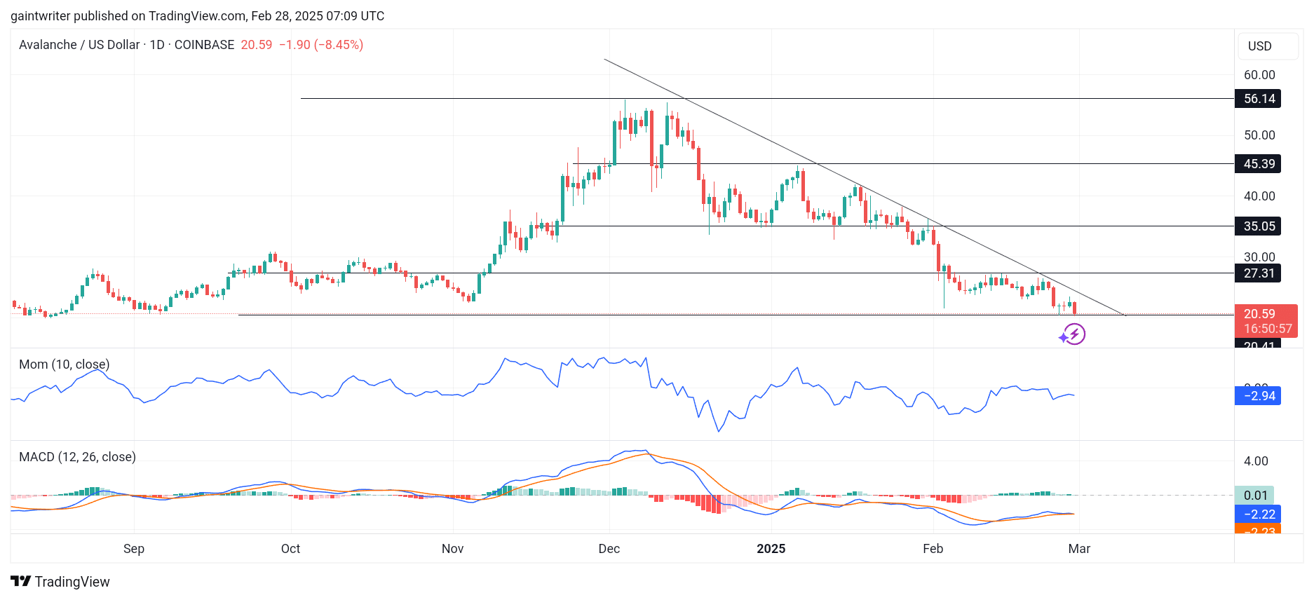 Avalanche Price Forecast – AVAXUSD Struggles as Sellers Dominate