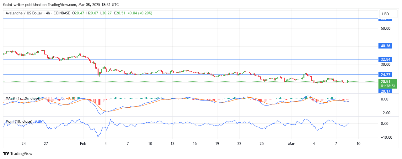 Avalanche Price Forecast - Avalanche Buyers Show Slow Reaction as Market Remains Under Bearish Pressure