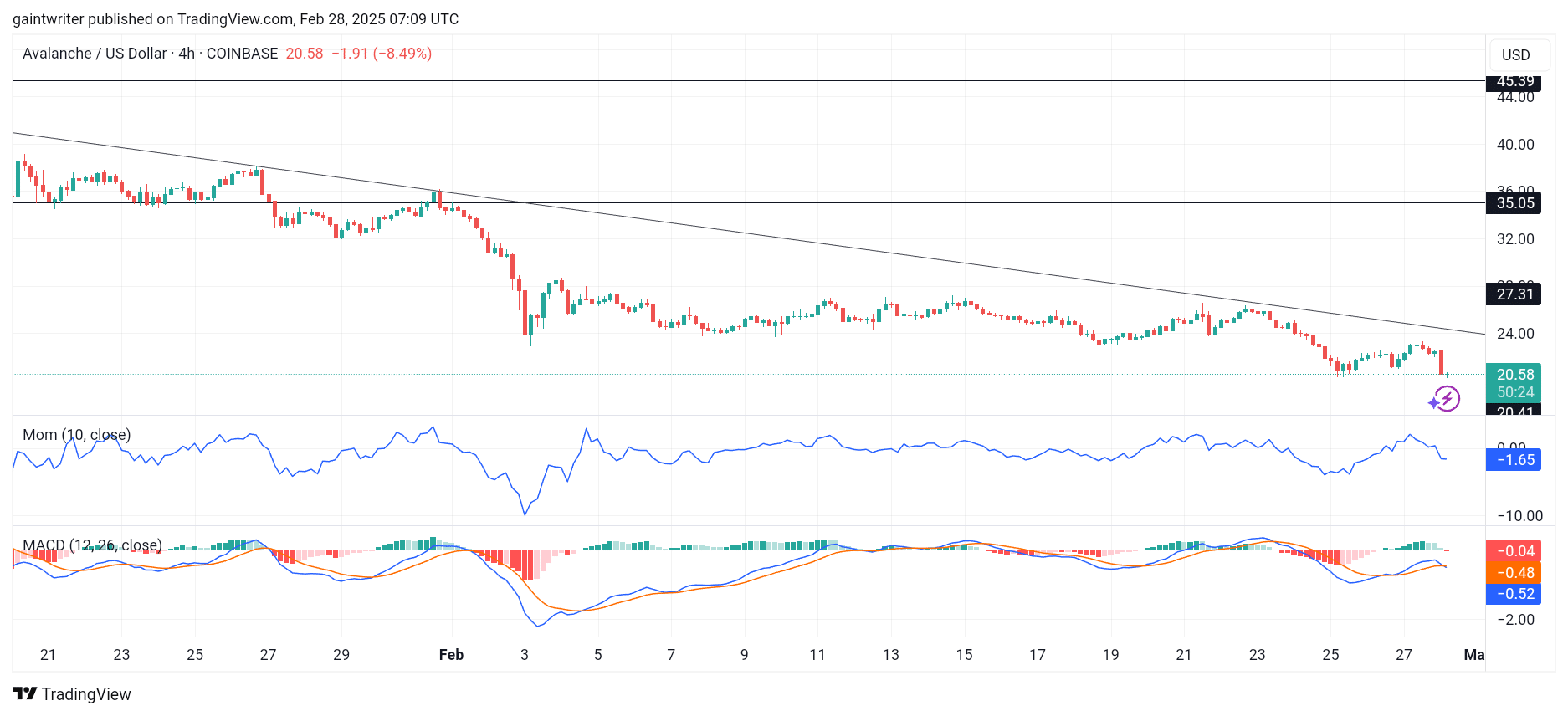 Avalanche Price Forecast – AVAXUSD Struggles as Sellers Dominate