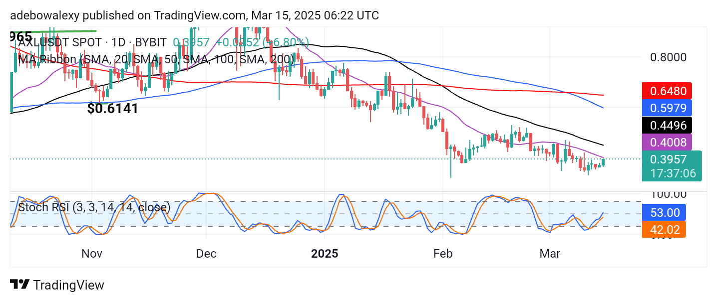 Axelar (AXL) Records Moderate Gains but Remains Vulnerable