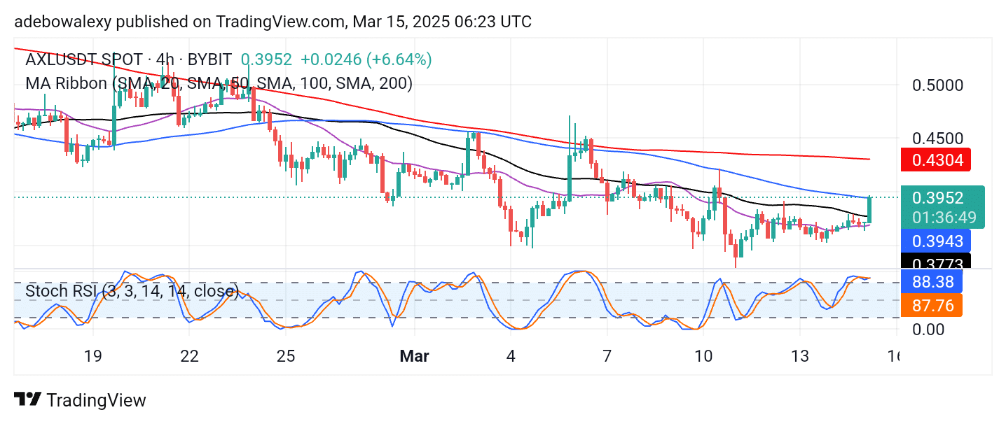 Axelar (AXL) Records Moderate Gains but Remains Vulnerable