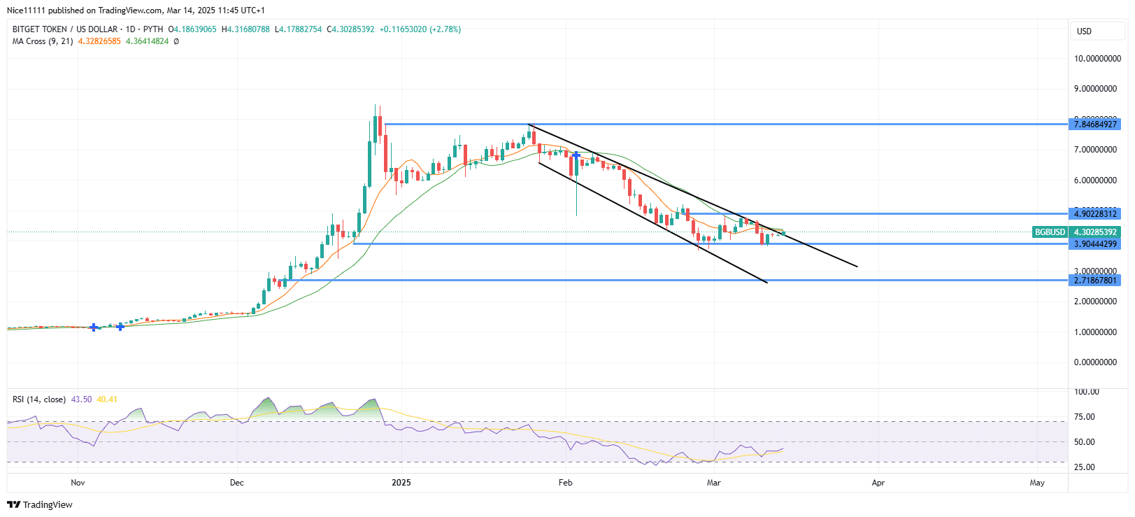 Biget Token Price Forecast: BGBUSD Forms Double Bottom Pattern