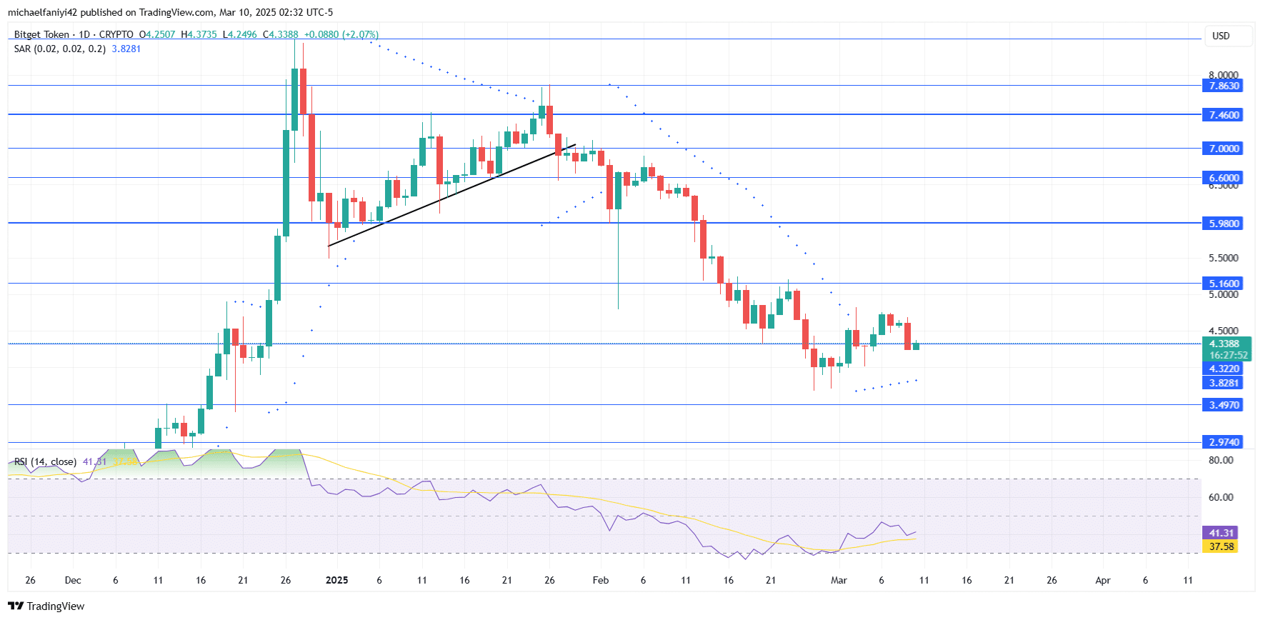 Bitget Token Price Forecast: BGBUSD Takes a Breather Around .3220