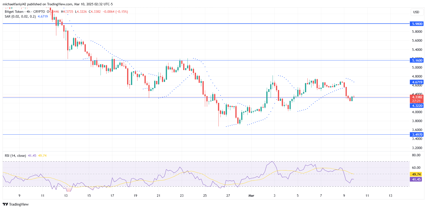 Bitget Token Price Forecast: BGBUSD Takes A Breather Around .3220