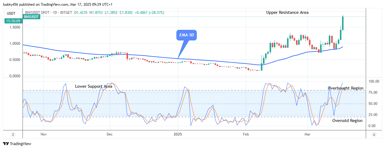 BinaryX (BNXUSD) Looks Nice for Buyers at .87 Level