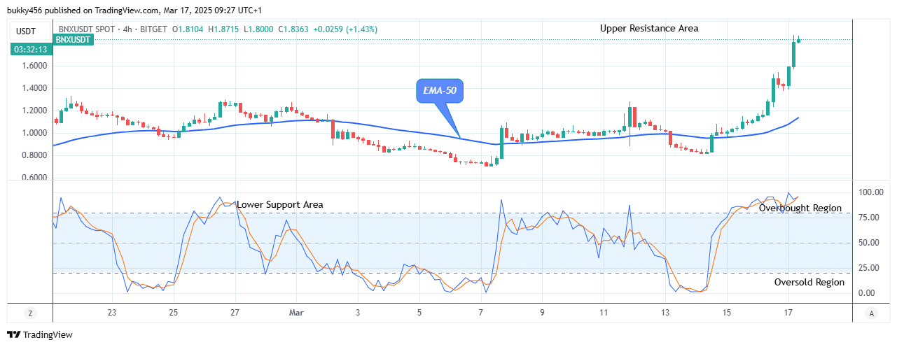 BinaryX (BNXUSD) Looks Nice for Buyers at .87 Level