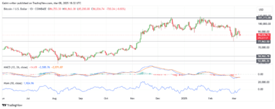 Bitcoin Faces Increased Selling Pressure As Price Continues To Decline