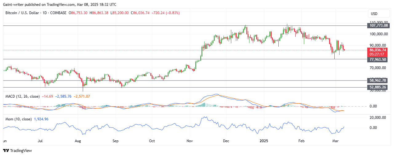 Bitcoin Faces Increased Selling Pressure as Price Continues to Decline