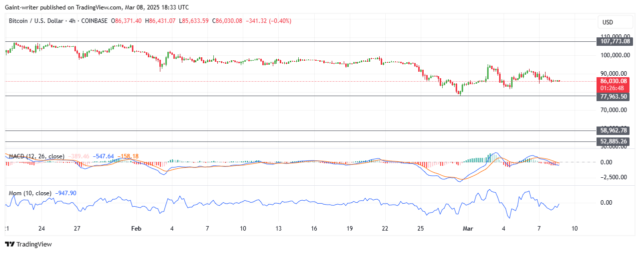 Bitcoin Faces Increased Selling Pressure As Price Continues To Decline