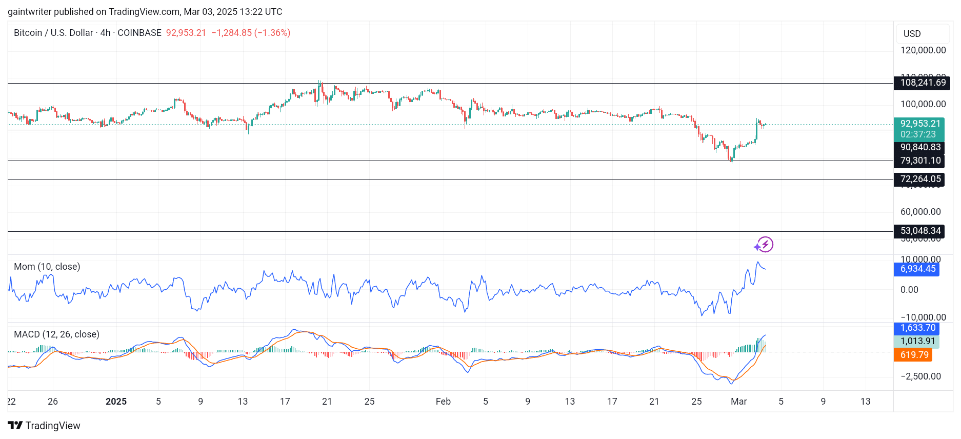 BTCUSD Bulls Regain Momentum Toward 0,000