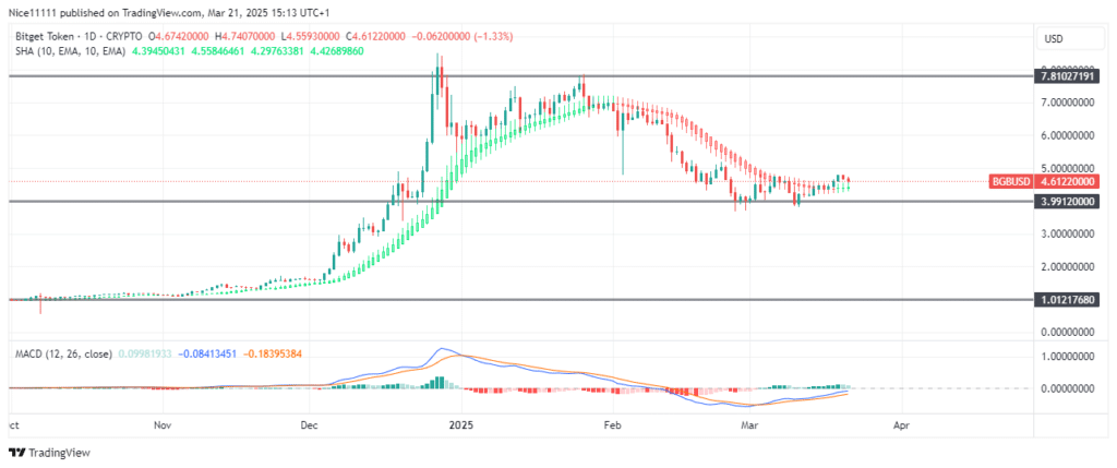 Biget Token Price Forecast: BGBUSD Bearish Motion Halts at $4.0