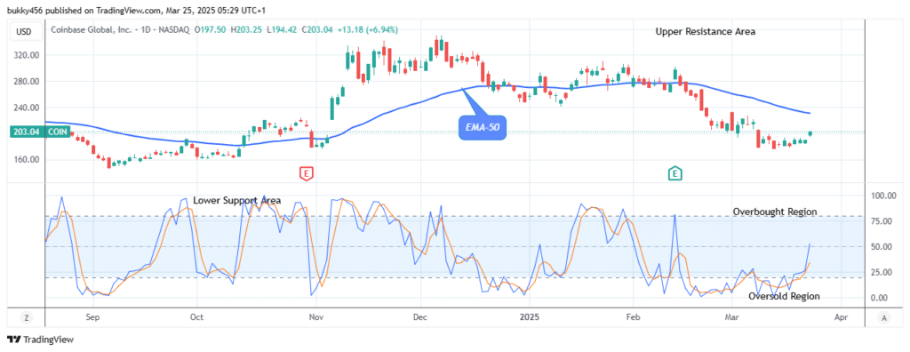 COIN (NASDAQ:COIN) Price May Surpass the $349.75 High Mark