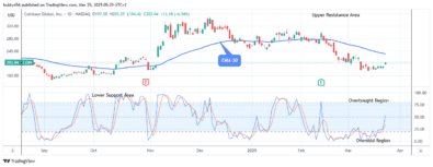 COIN (NASDAQ:COIN) Price May Surpass the 9.75 High Mark