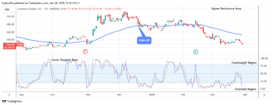COIN (NASDAQ:COIN) Suggests an Uptrend Soon
