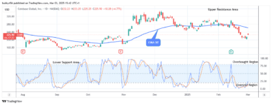 COIN (NASDAQ:COIN) Suggests a potential Reversal