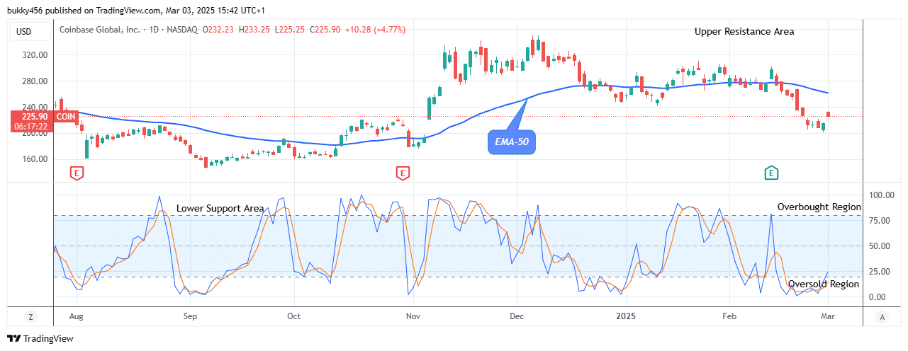 COIN (NASDAQ:COIN) Suggests a potential Reversal