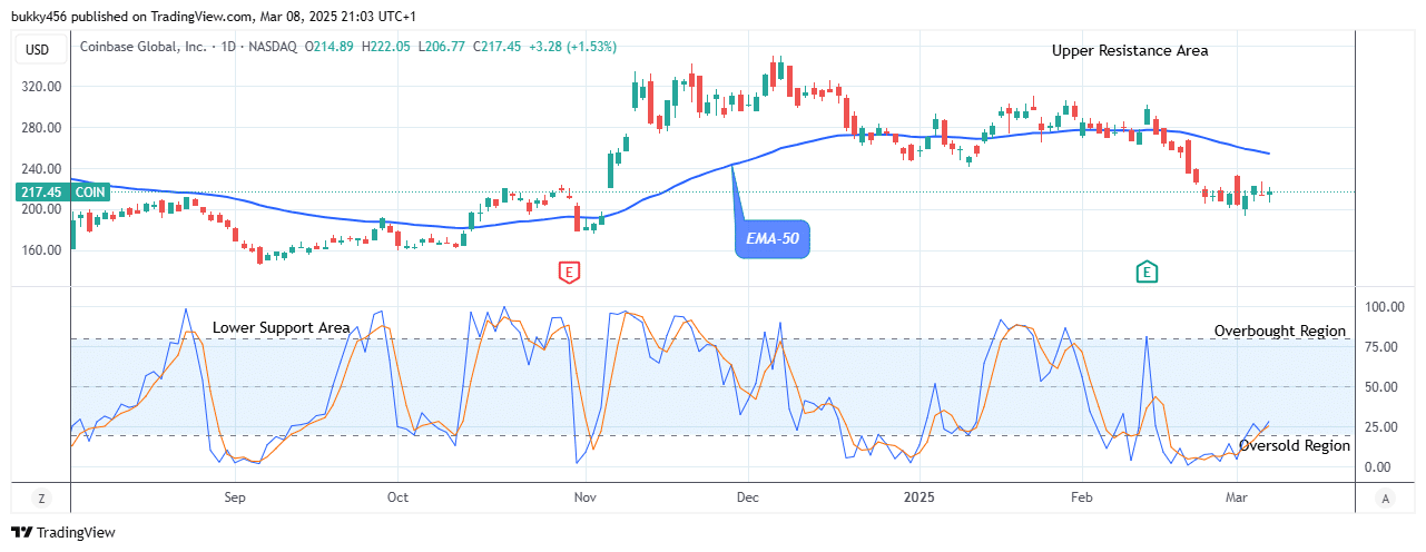 COIN (NASDAQ:COIN) Price Retesting the $349.75 Supply Level Soon