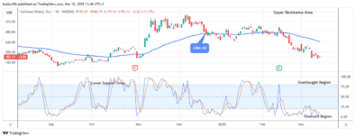 COIN (NASDAQ:COIN) Could See a Significant Bounce Soon