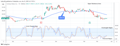 COIN (NASDAQ:COIN) Price Is Down, Gathering Bounces