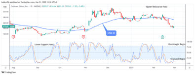 COIN (NASDAQ:COIN) Begins Its Uphill Trend