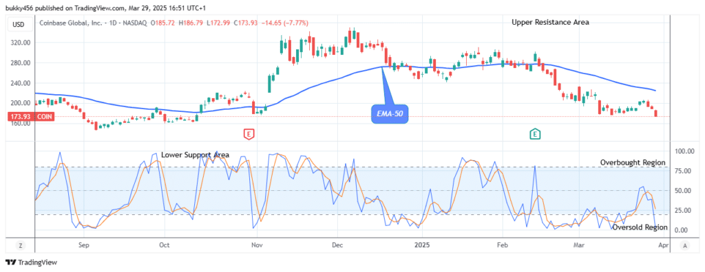 COIN (NASDAQ:COIN) Will Grow Soon