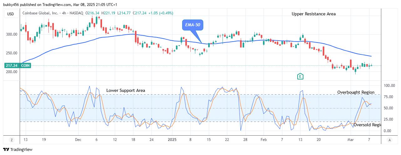 COIN (NASDAQ:COIN) Price Retesting the 9.75 Supply Level Soon