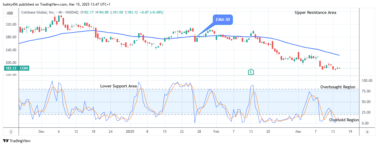 COIN (NASDAQ:COIN) Could See a Significant Bounce Soon