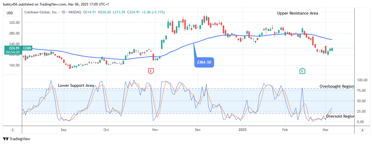 COIN (NASDAQ:COIN) Price Is Preparing for a New Bullish Pattern