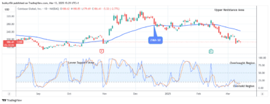 COIN (NASDAQ:COIN) on the Verge of an Upside Reversal