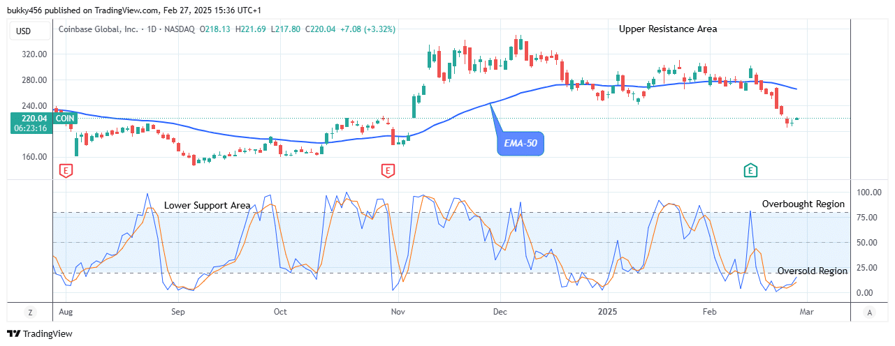 COIN (NASDAQ:COIN) Price Set for an Upswing at $221.69 Resistance Level