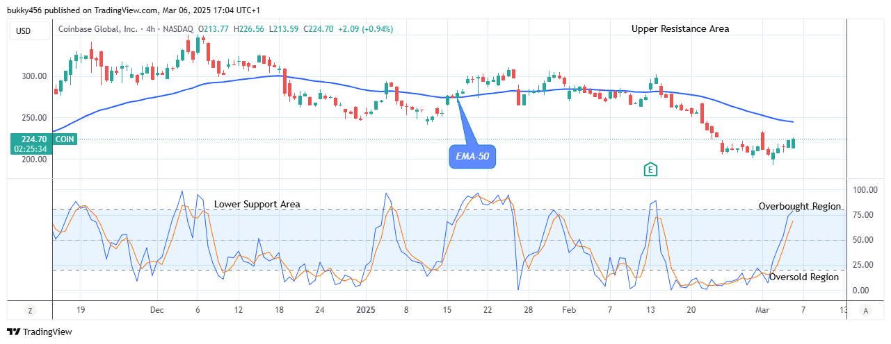 COIN (NASDAQ:COIN) Price Is Preparing for a New Bullish Pattern