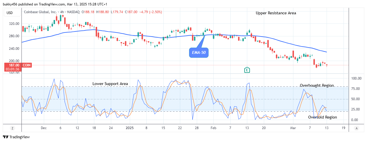 COIN (NASDAQ:COIN) on the Verge of an Upside Reversal