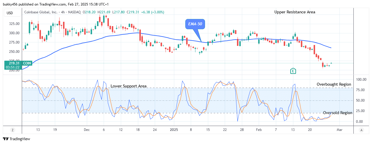 COIN (NASDAQ:COIN) Price Set for an Upswing at 1.69 Resistance Level