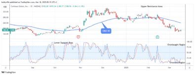 COIN (NASDAQ:COIN) Sitting at 3.24 High Mark, Aiming to Rally